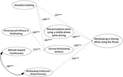 Mobile Phone Use “on the Road”: A Self-Report Study on Young Drivers